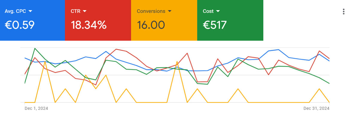 16 Conversions from One Ad Group